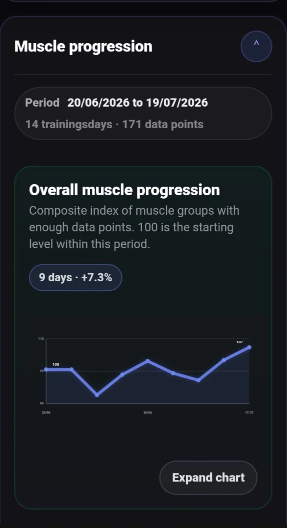 Muscle progress chart in Insights